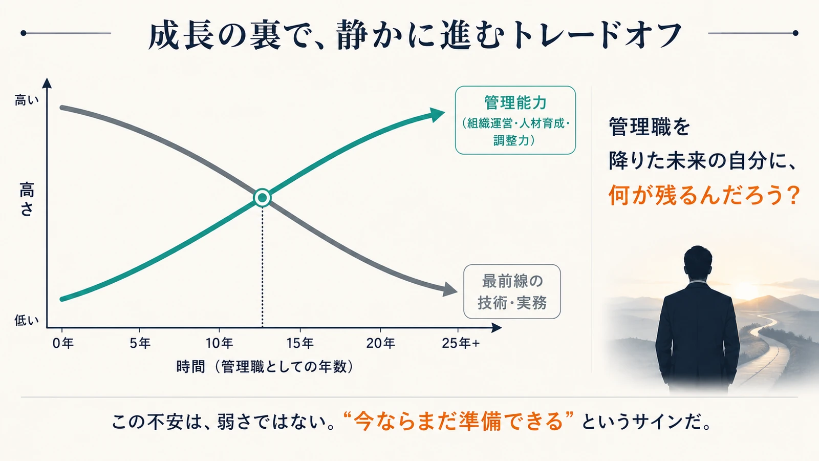 管理能力↑×実務スキル↓のトレードオフ図｜成長の裏で静かに進む交差