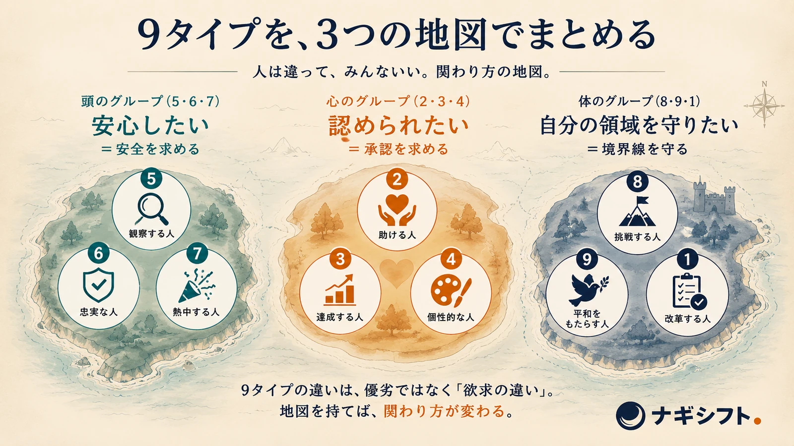 9タイプを頭・心・体の3グループに束ねた地図
