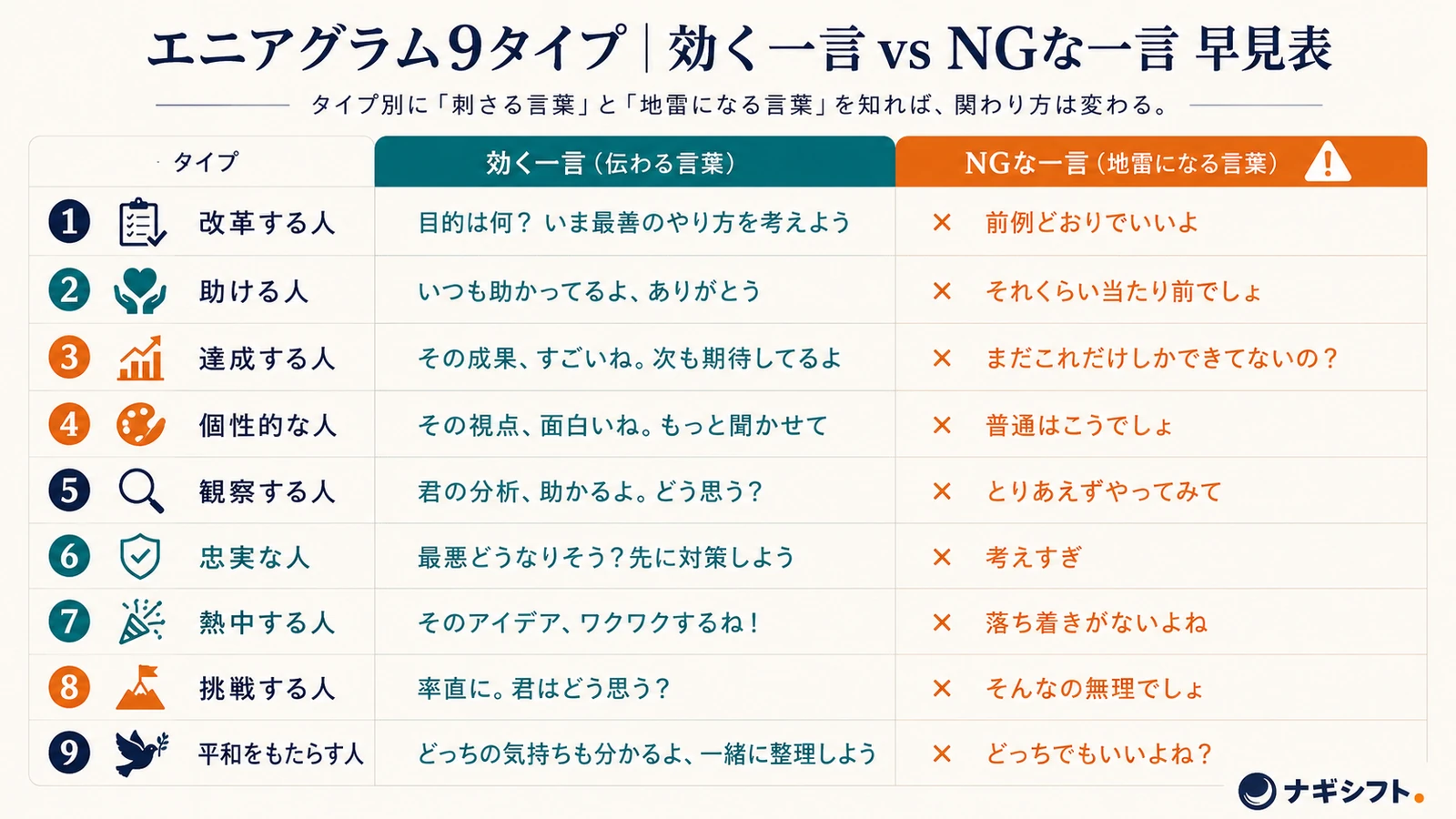 タイプ別の効く一言とNGな一言の対比図