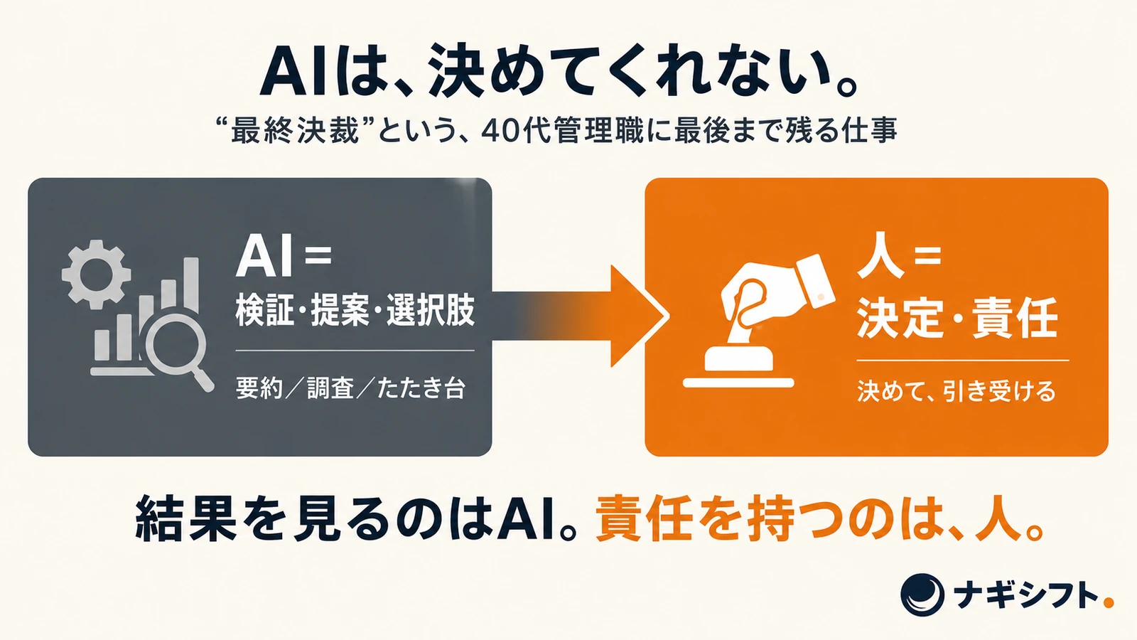 AIは検証・提案まで、決定と責任は人