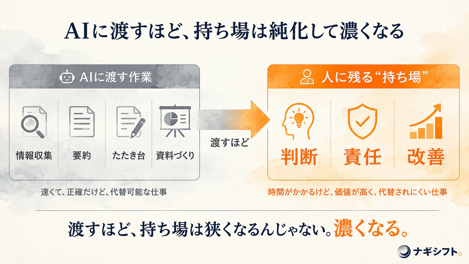 持ち場の純化｜AIに渡す作業と、人に残る持ち場（判断・責任・改善）