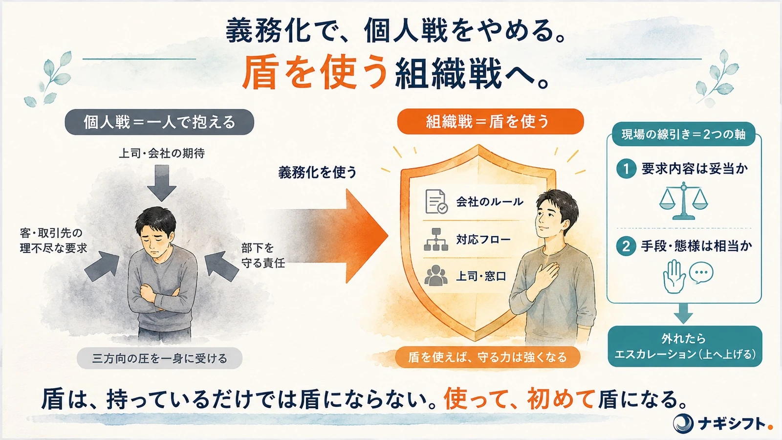義務化を盾に変える｜個人戦から組織戦へ。判断軸は要求の妥当性と手段の相当性の2つ