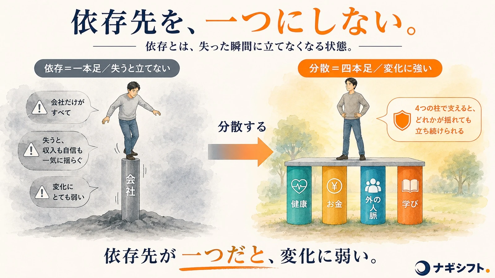 依存先を一つにしない図｜会社だけの一本足から、健康・お金・外の人脈・学びの四本足へ