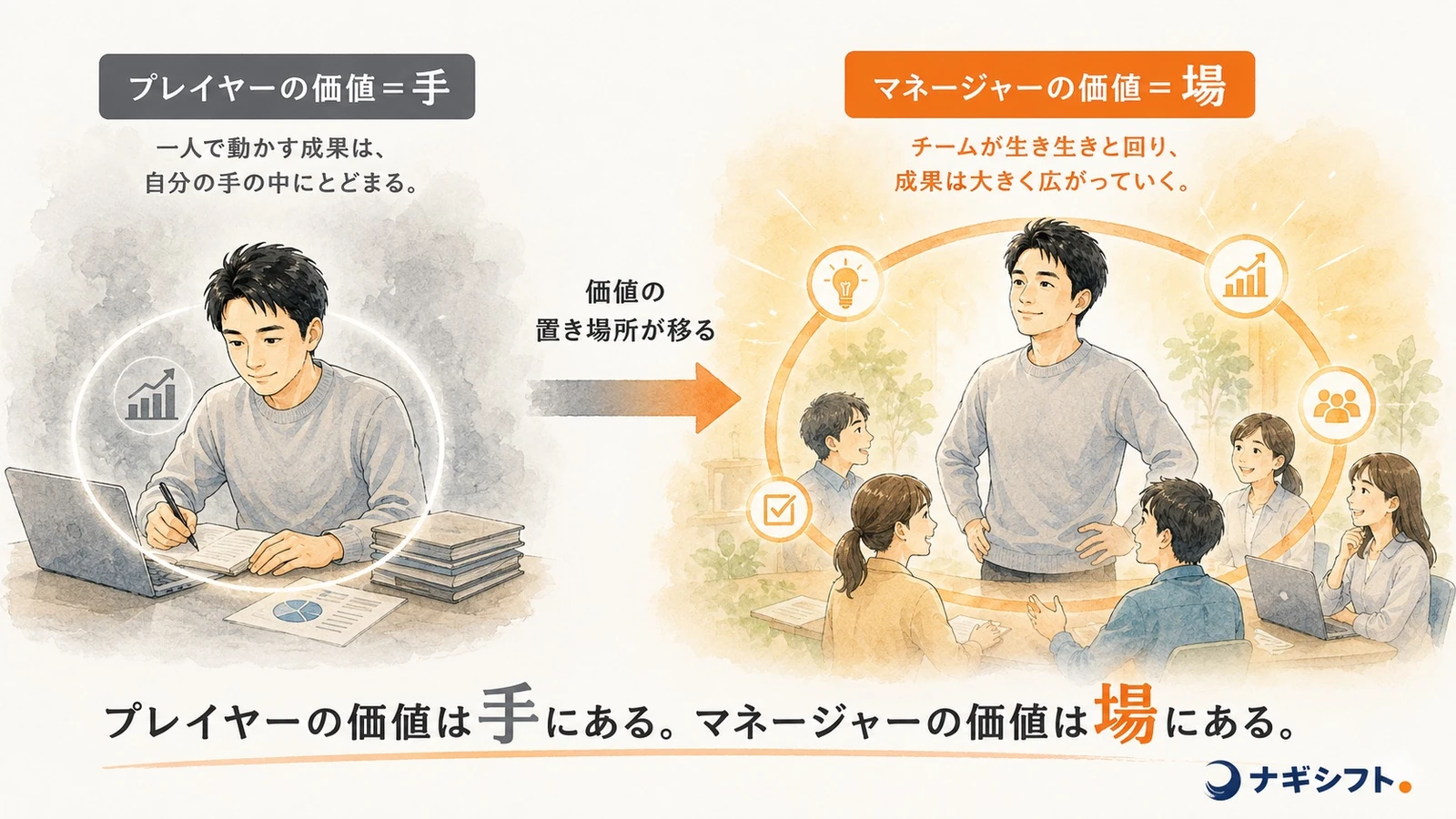 価値の移動｜プレイヤーの価値は手にあり、マネージャーの価値は場にあることを示す図