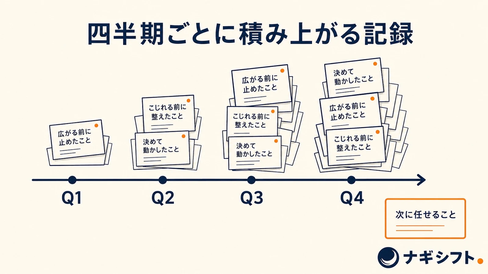 Q1からQ4の時間軸に沿って、広がる前に止めたこと・こじれる前に整えたこと・決めて動かしたことの記録カードが積み上がり、次に任せることの欄が添えられた図