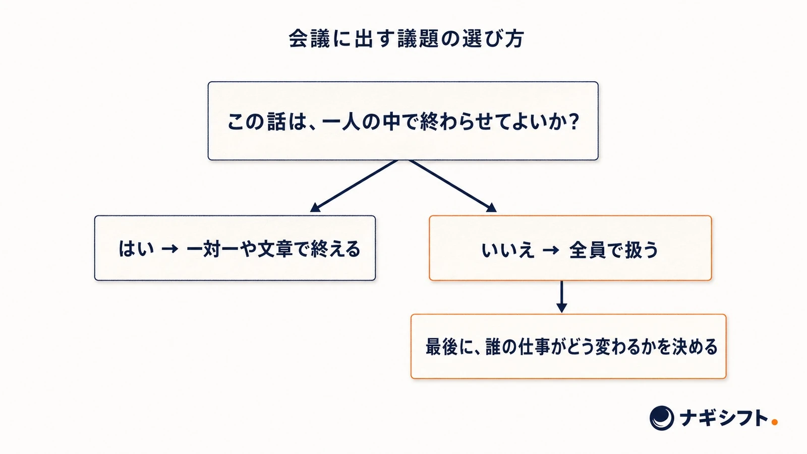 この話は一人の中で終わらせてよいか、という問いから、はいなら一対一や文章で終える、いいえなら全員で扱い、最後に誰の仕事がどう変わるかを決める、と分岐する図