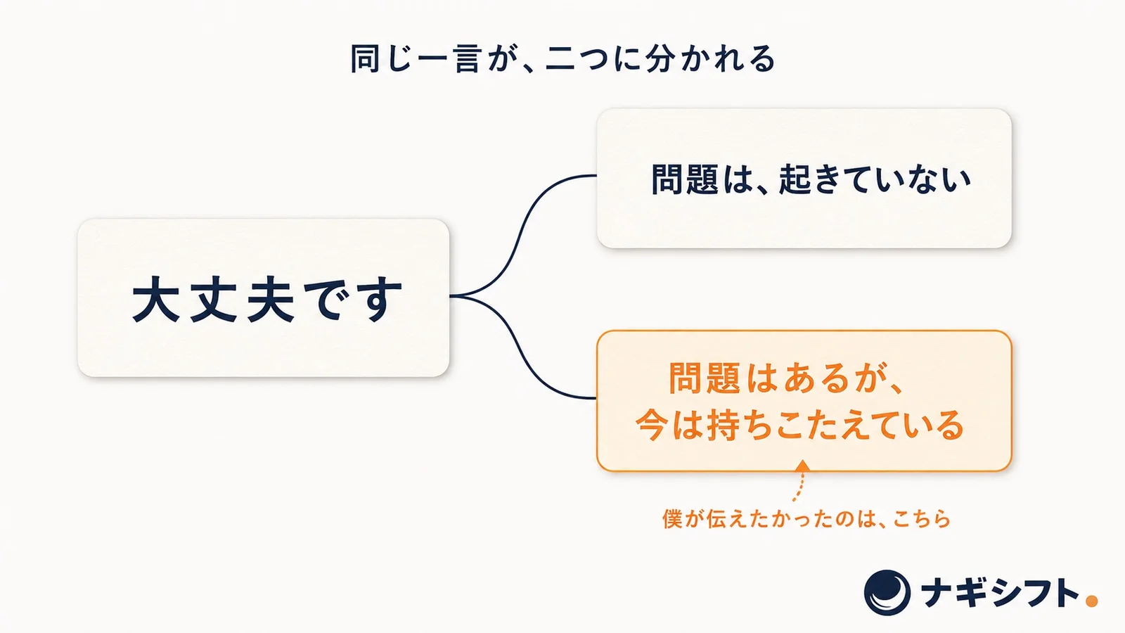 同じ「大丈夫です」の一言が、問題は起きていないという意味と、問題はあるが今は持ちこたえているという意味の二つに分かれて受け取られる図