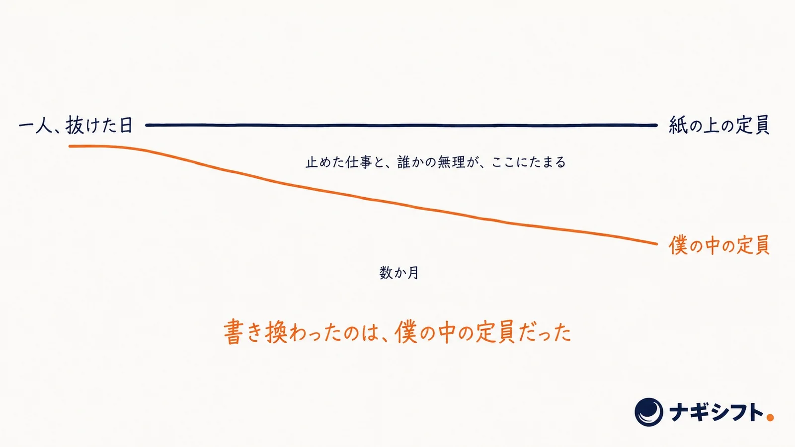 紙の上の定員は変わらない直線のまま、僕の中の定員だけが数か月かけて静かに下がっていき、二本の線の間に止めた仕事と誰かの無理がたまっていく図