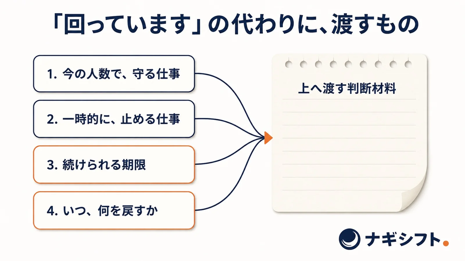今の人数で守る仕事、一時的に止める仕事、続けられる期限、いつ何を戻すかの4枚のカードが、上へ渡す判断材料としてまとまる図