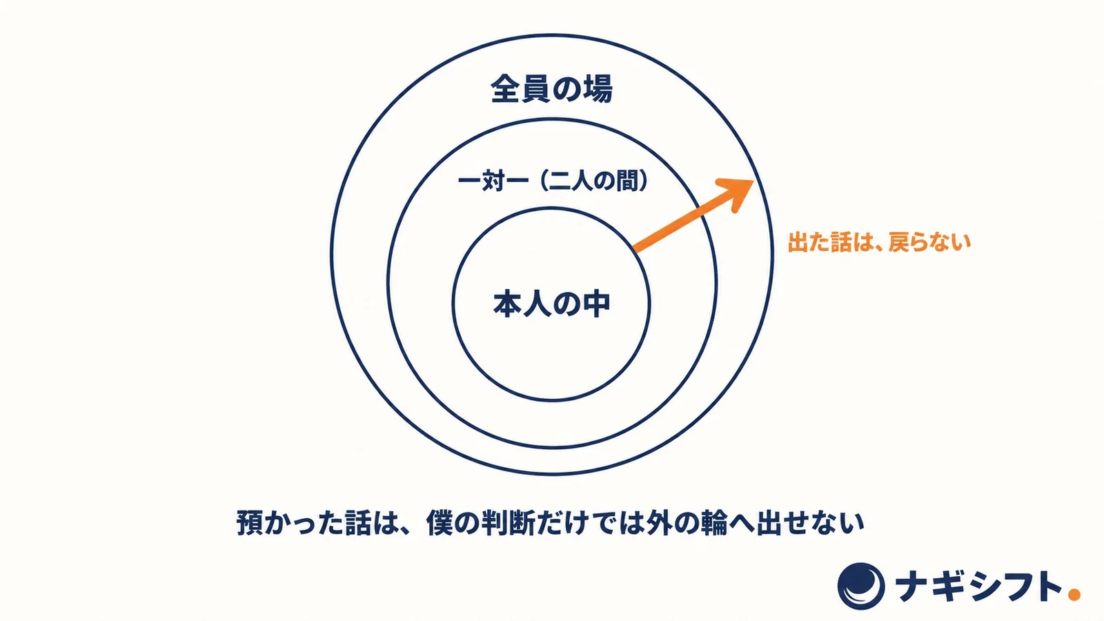本人の中、一対一（二人の間）、全員の場の三重の輪を、外向きの矢印が一方向にだけ越えていく図