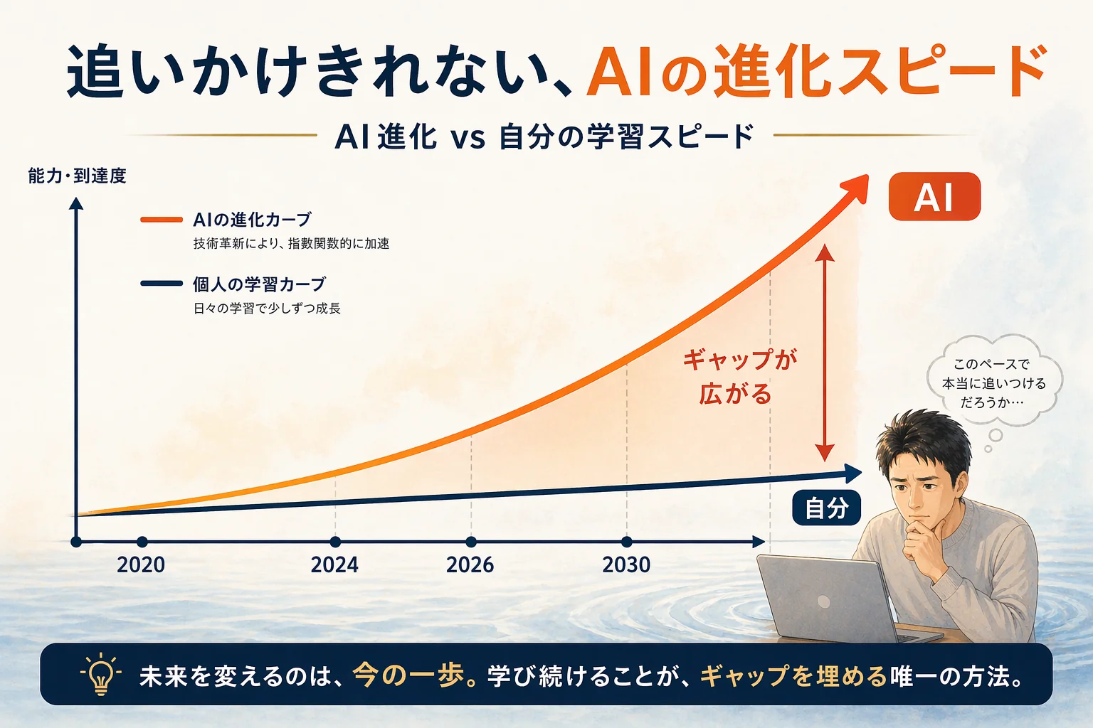 AI進化と自分の学習スピードのギャップを示す図解