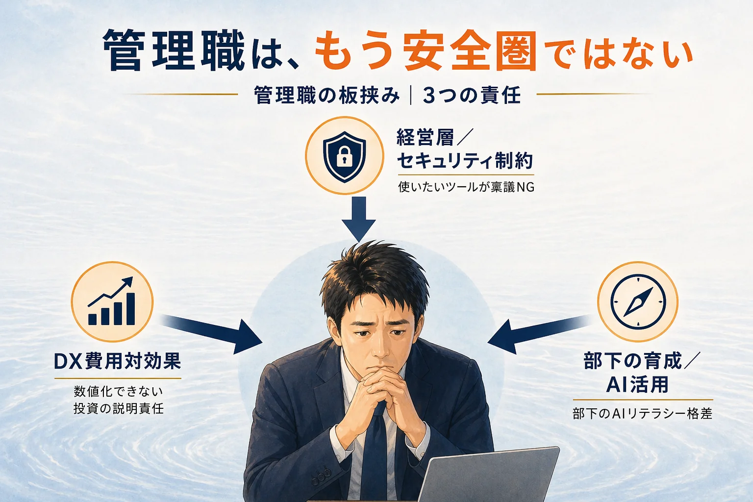 管理職が受ける3方向のプレッシャーを示す図解