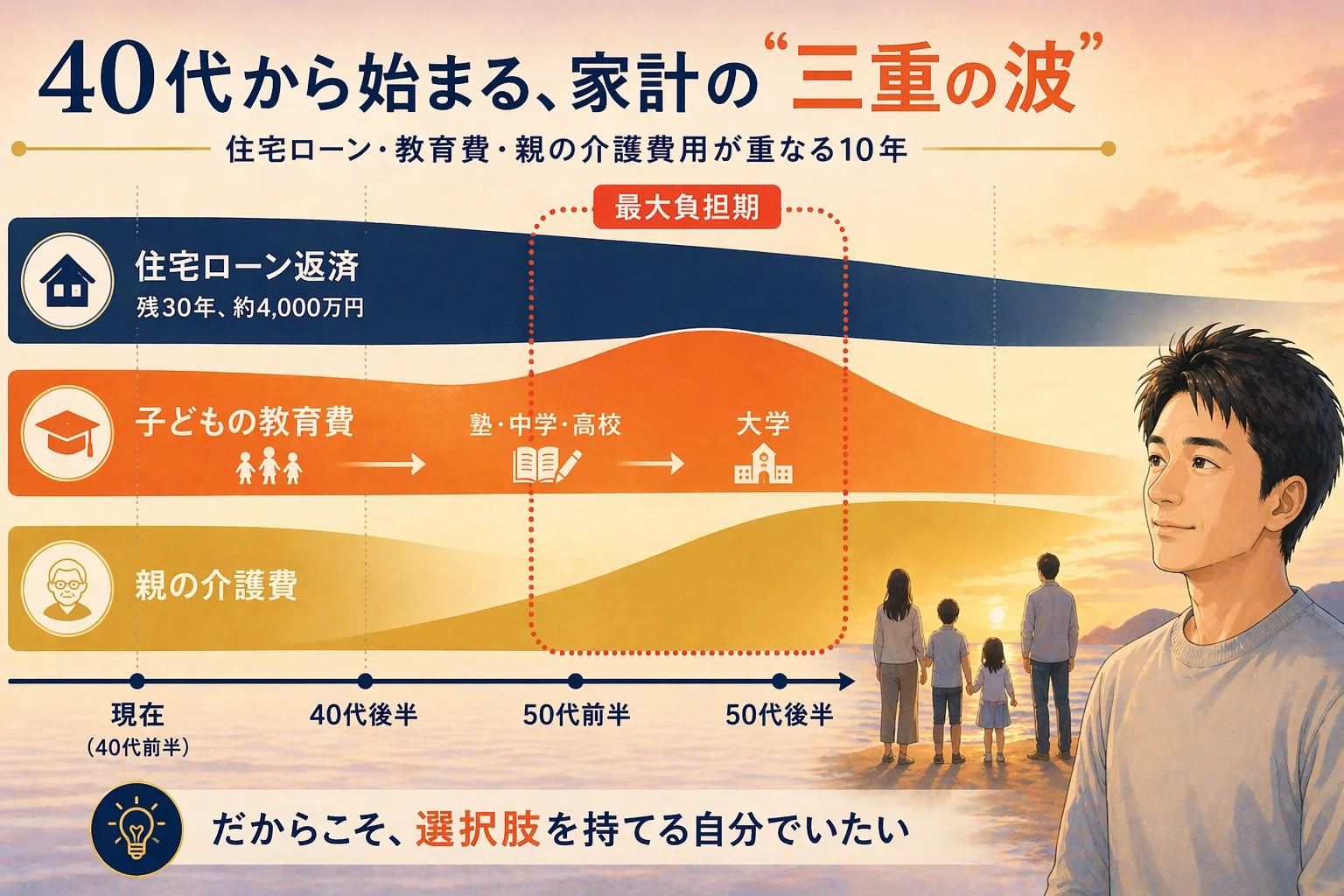 40代から始まる家計の三重の波のタイムライン