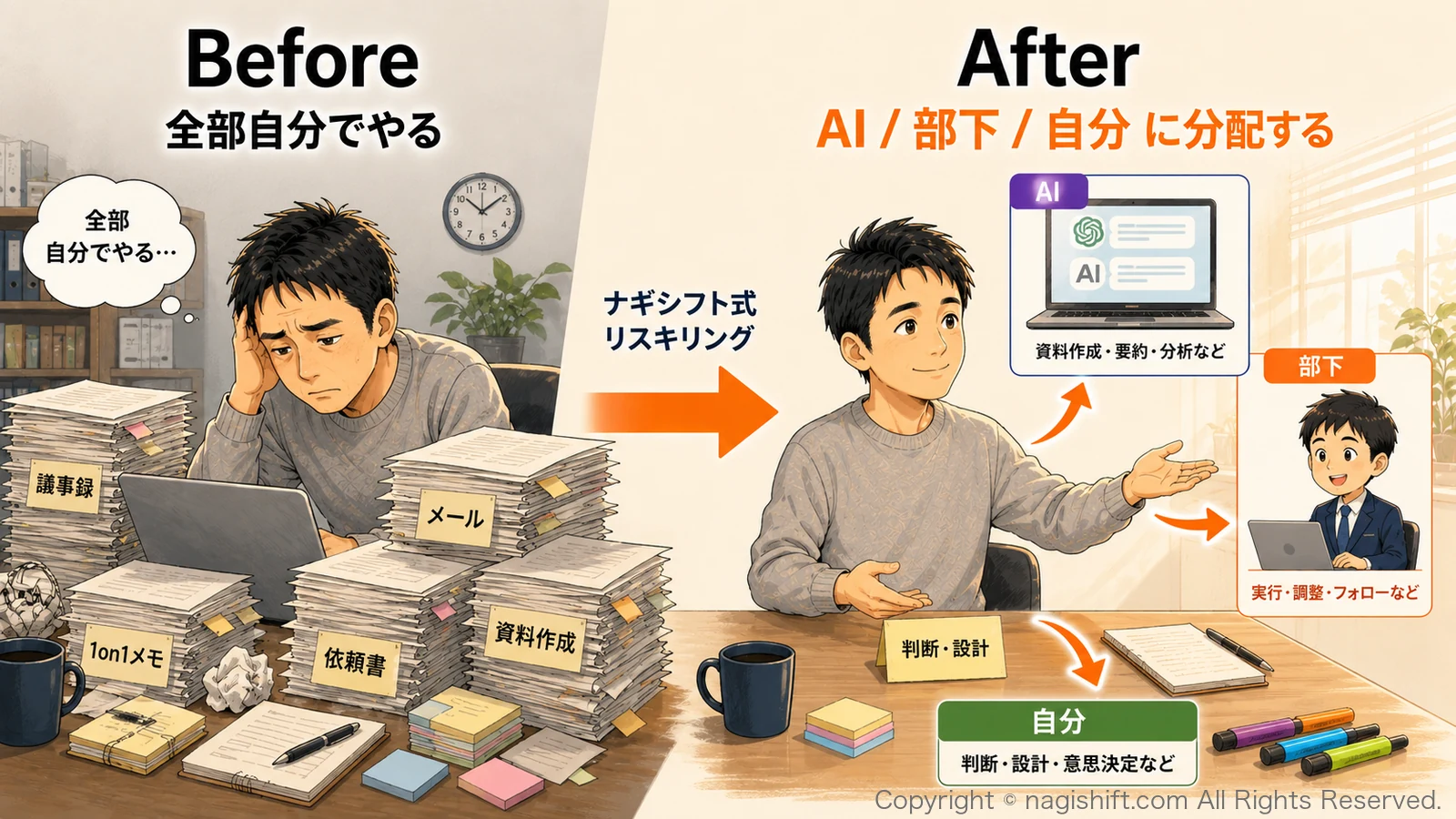 リスキリングのBefore/After｜全部自分でやる→AI/部下/自分に分配する